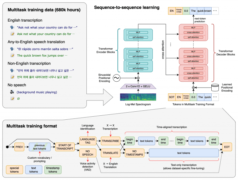 Diagram of OpenAI Whisper's transcription model showing automatic speech recognition process, multilingual training data, and sequence-to-sequence learning.