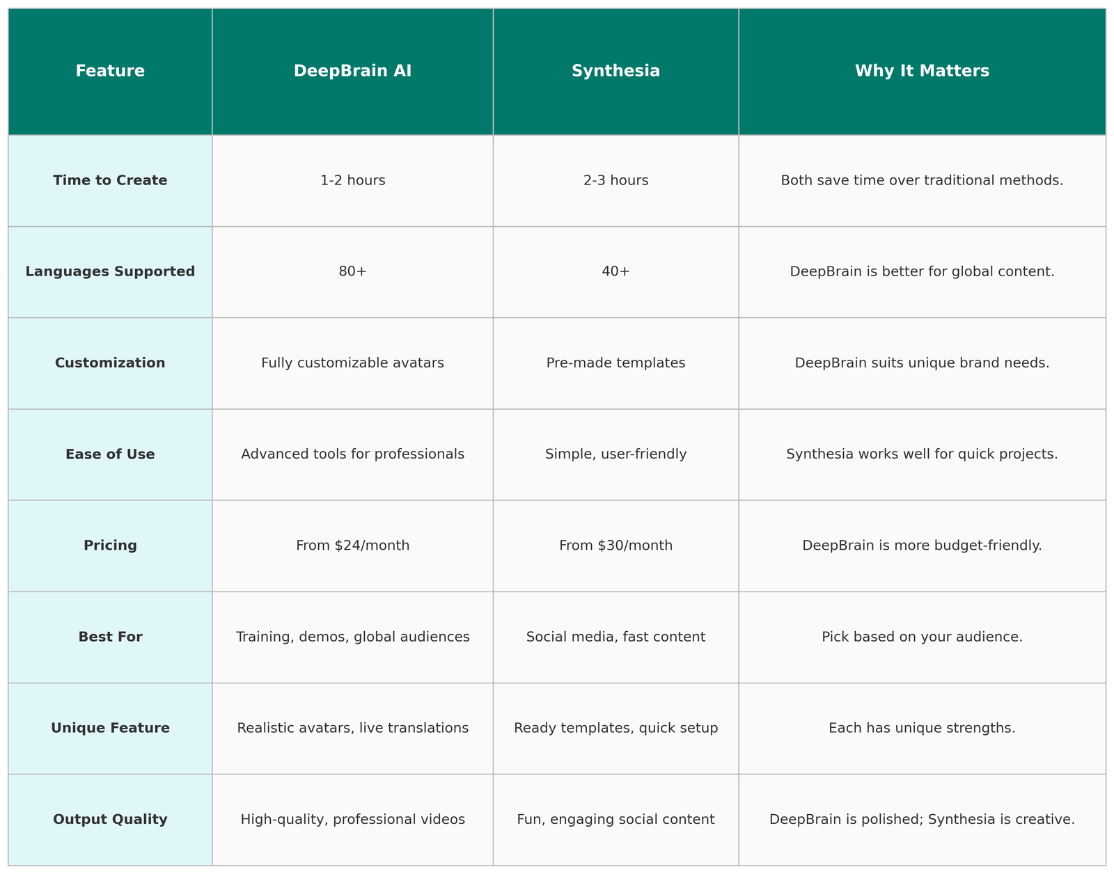 DeepBrain AI vs Synthesia Feature Comparison Chart Daily AI Hub Comparison chart of DeepBrain AI and Synthesia showcasing features pricing and customization options