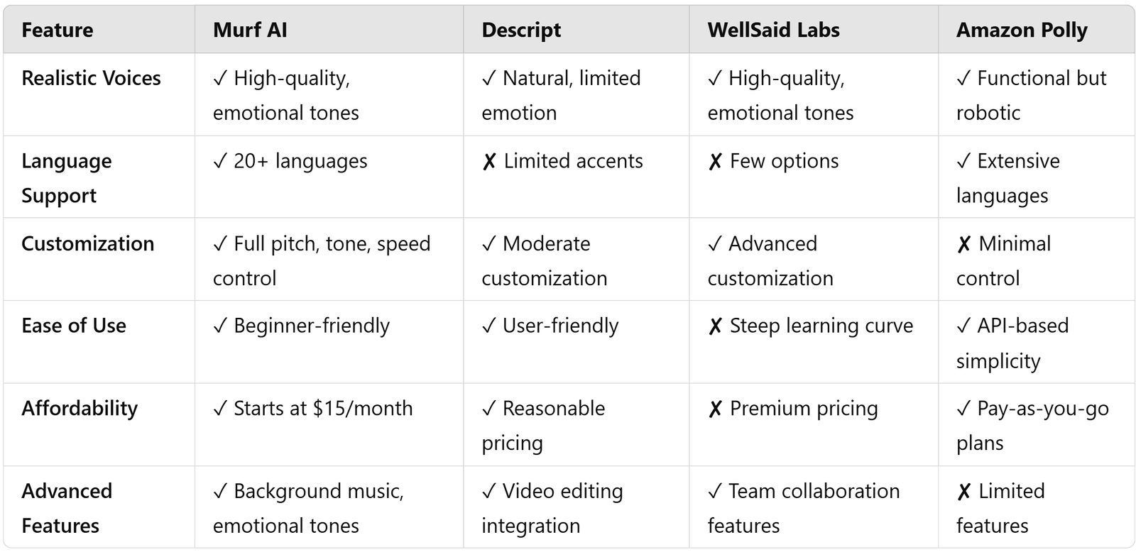 A comparison chart showcasing Murf AI versus competitors like Descript WellSaid Labs and Amazon Polly for AI voice generation and text to speech tools