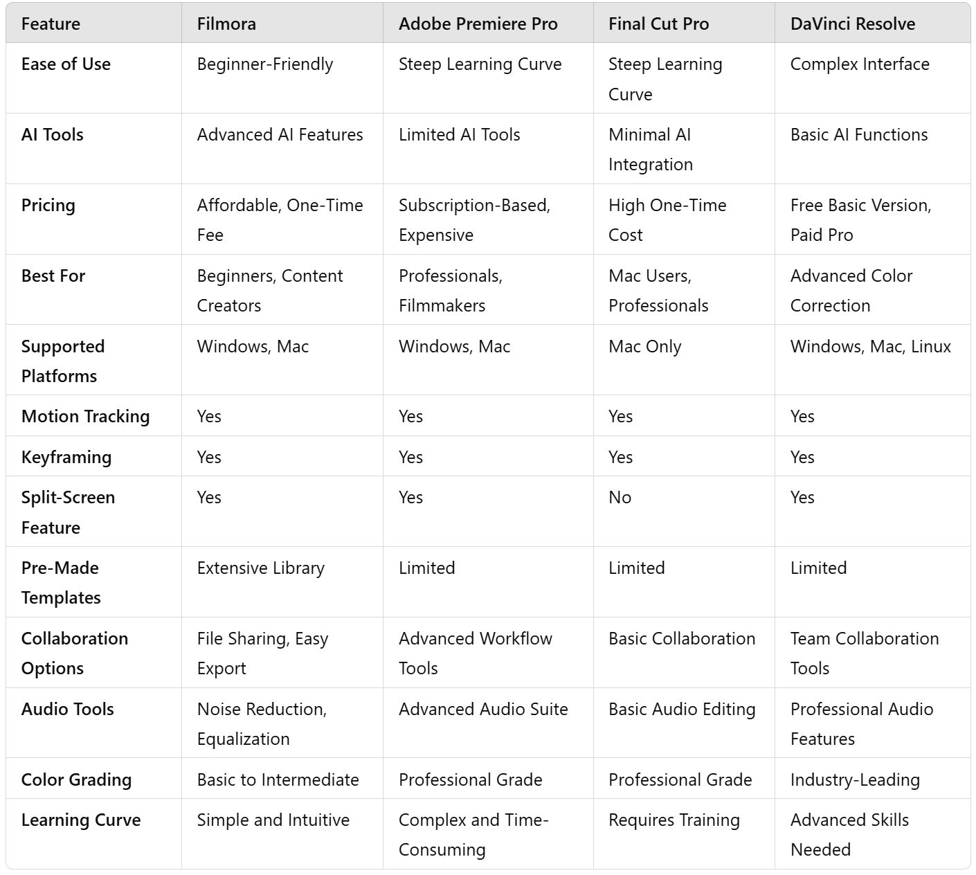 AI Video Editors vs Traditional Tools Feature Comparison Daily AI Hub Comparison chart of Filmora and other top video editing software tools