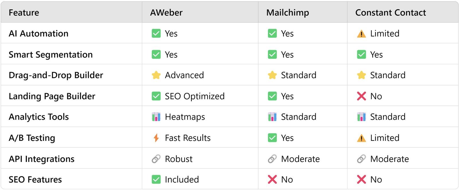 Comparison chart of AWeber vs Mailchimp and Constant Contact Daily AI Hub Comparison chart of AWeber vs Mailchimp and Constant Contact