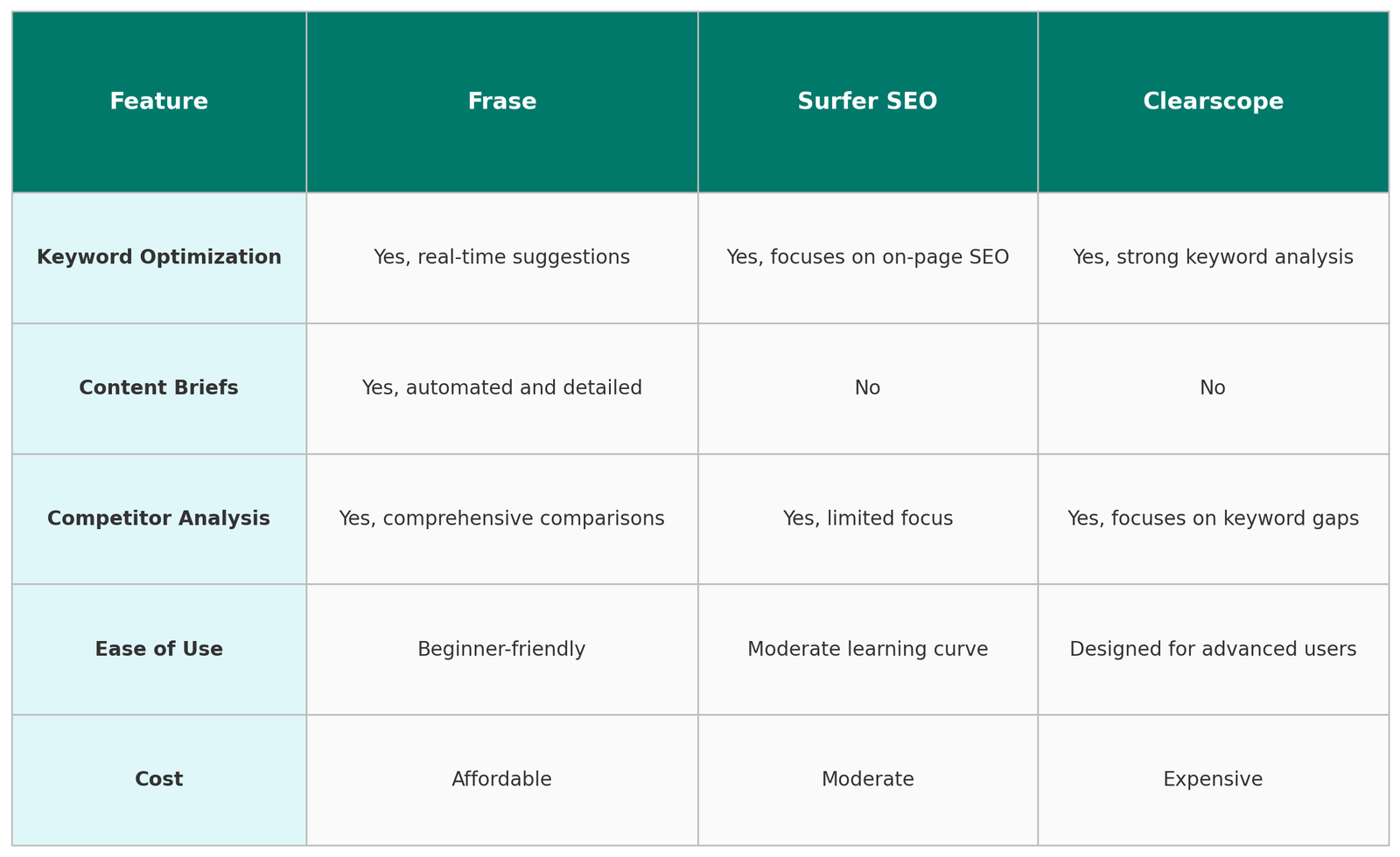 Comparison table of Frase vs Surfer SEO vs Clearscope.