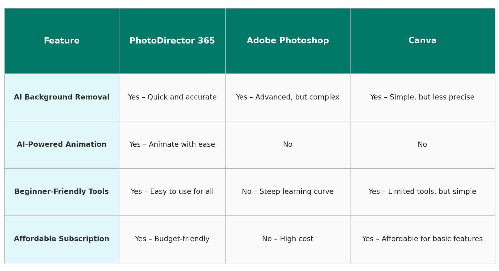 Comparison of PhotoDirector 365 Adobe Photoshop and Canva