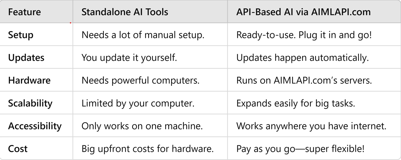 Comparison table of standalone AI tools vs API based AI tools from AIMLAPIcom