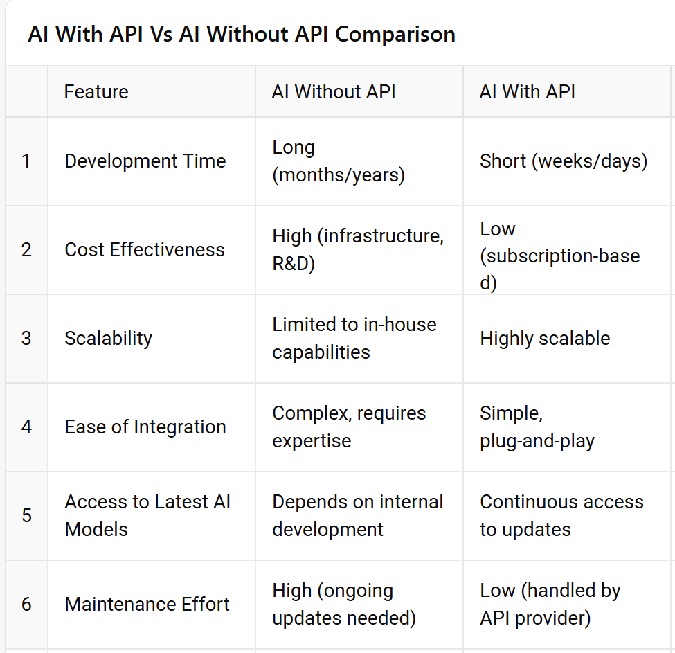 Comparison table highlighting the differences between AI with API and AI without API for development time cost and scalability