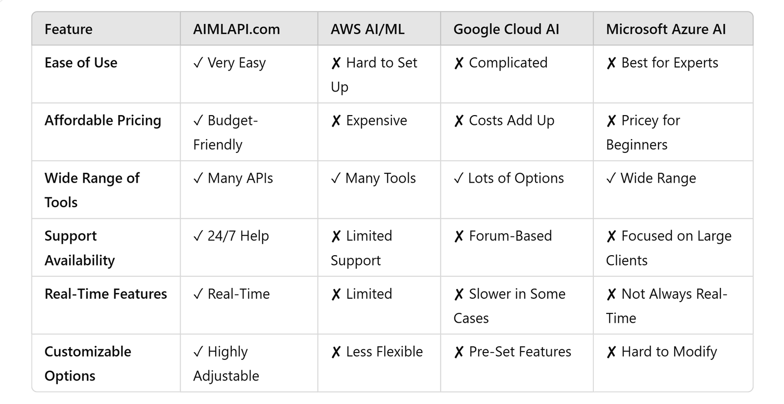 AI and Machine Learning API Comparison Daily AI Hub Comparison chart of AIMLAPI with AWS Google Cloud AI and Azure