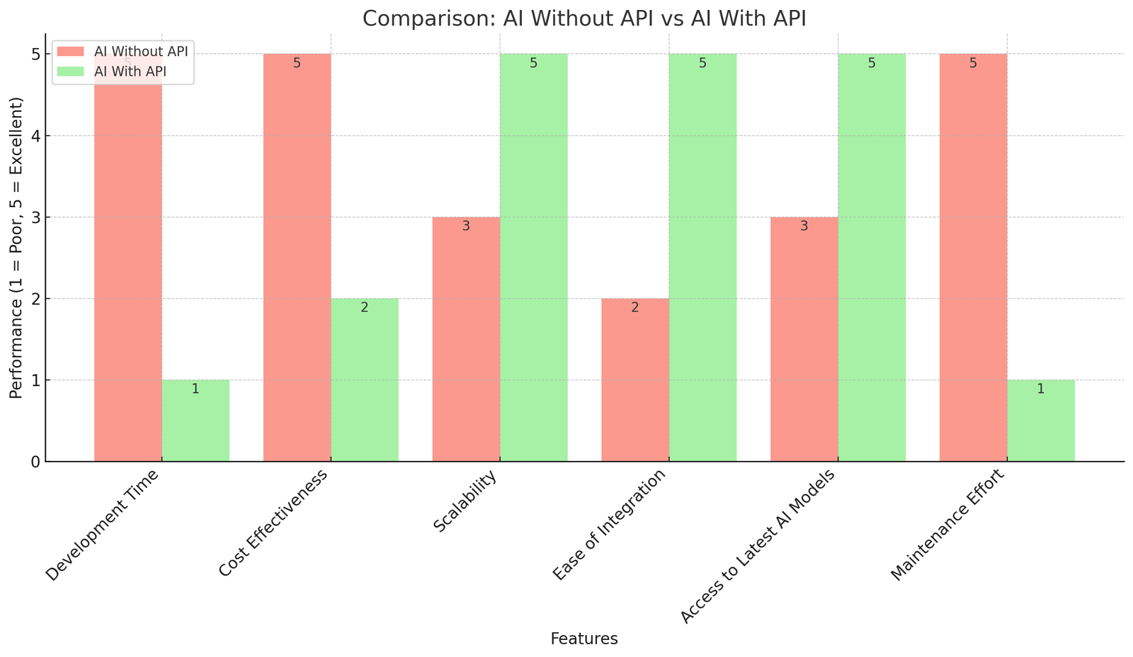 Bar chart comparing AI with API vs AI without API across features like cost effectiveness and scalability